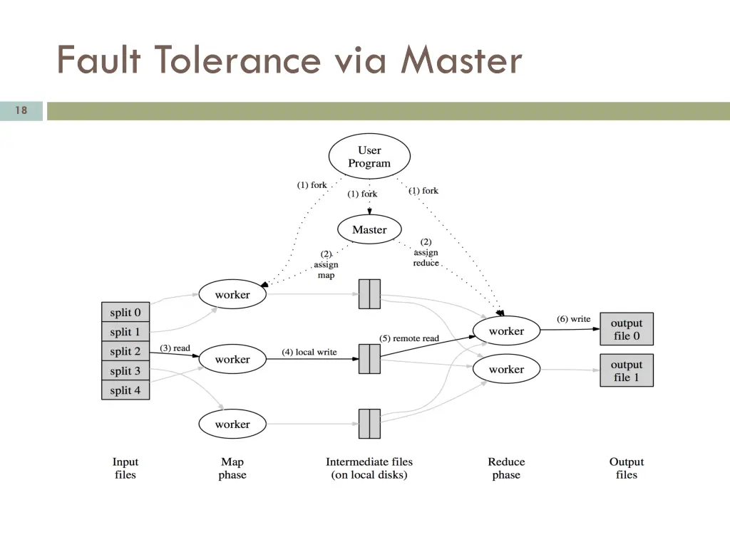 fault tolerance via master