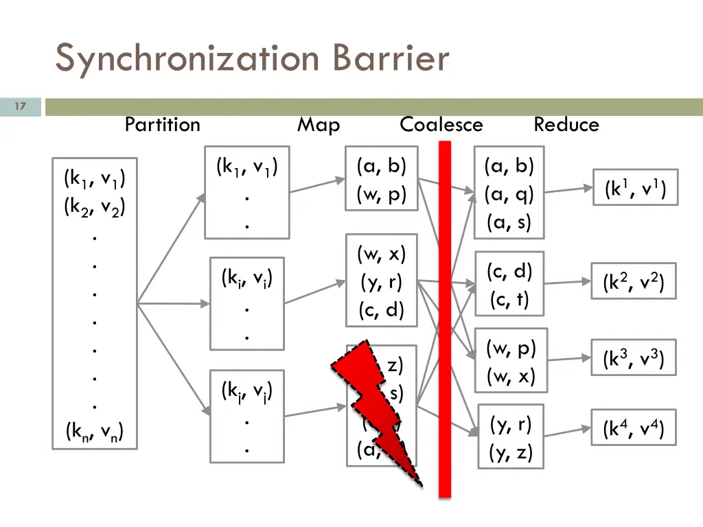 synchronization barrier