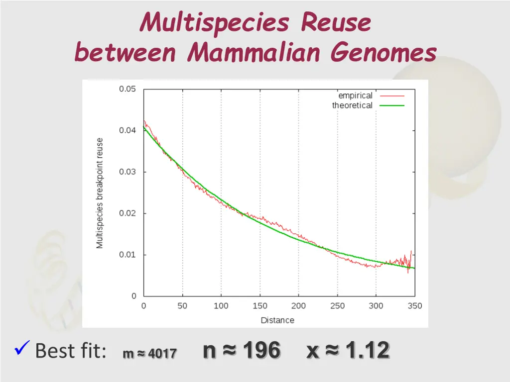 multispecies reuse between mammalian genomes