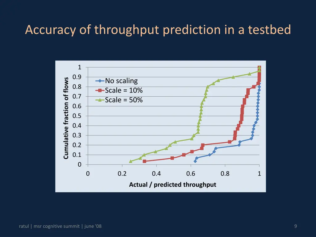 accuracy of throughput prediction in a testbed