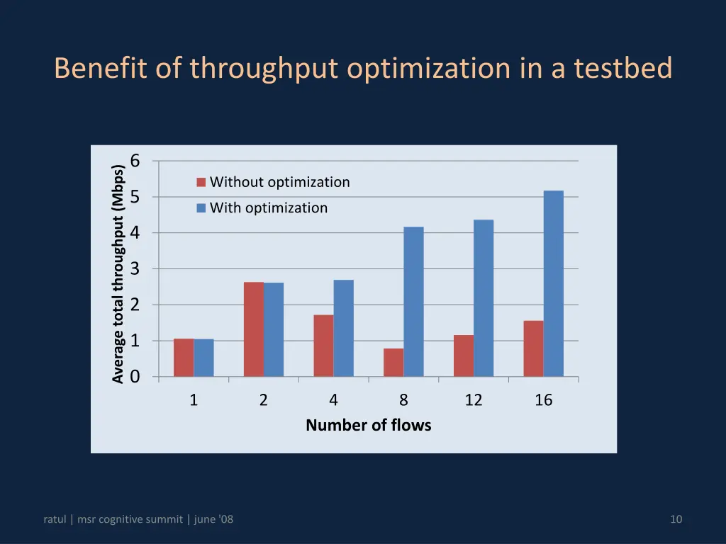 benefit of throughput optimization in a testbed