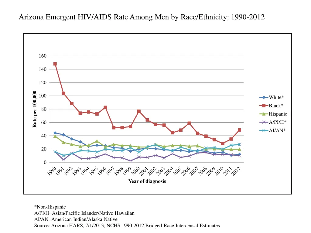 arizona emergent hiv aids rate among men by race