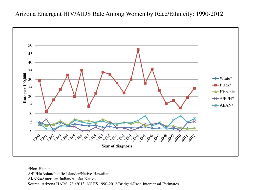 arizona emergent hiv aids rate among women