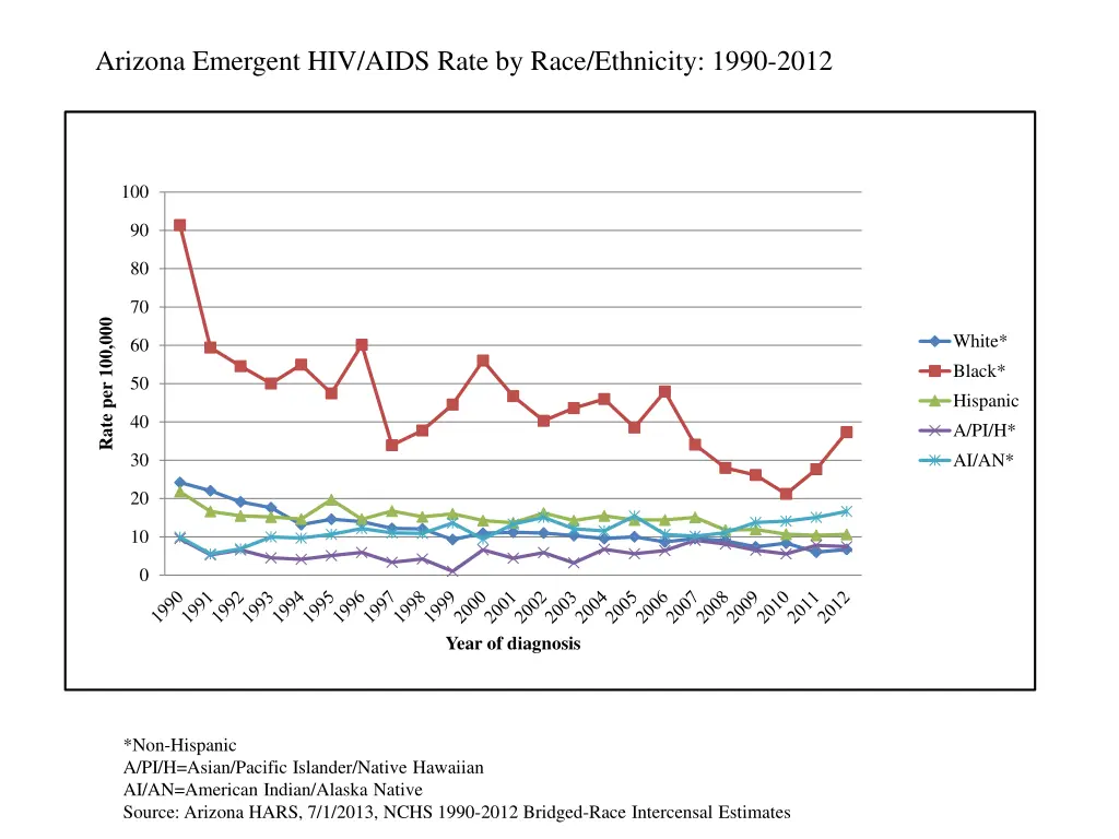 arizona emergent hiv aids rate by race ethnicity