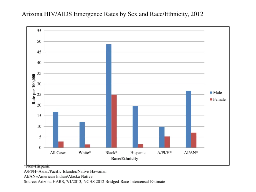 arizona hiv aids emergence rates by sex and race