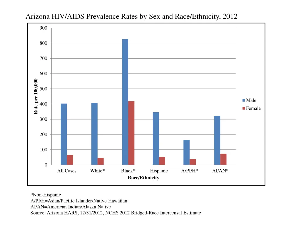 arizona hiv aids prevalence rates by sex and race