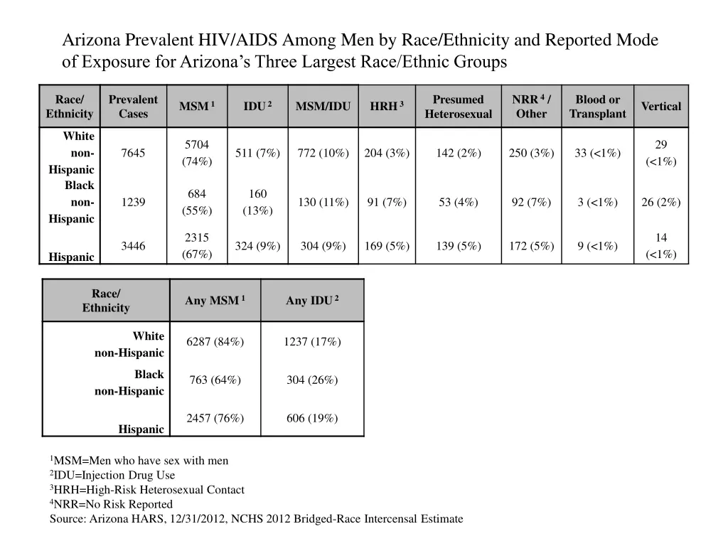 arizona prevalent hiv aids among men by race