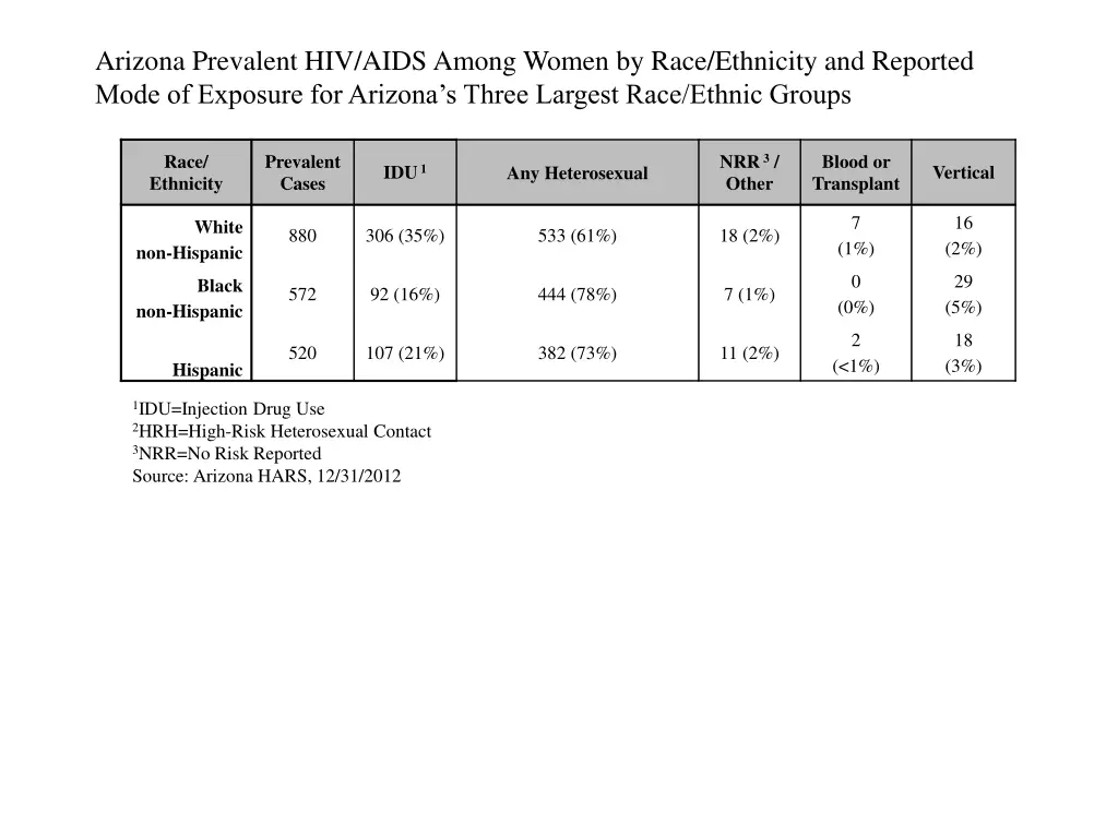arizona prevalent hiv aids among women by race 1