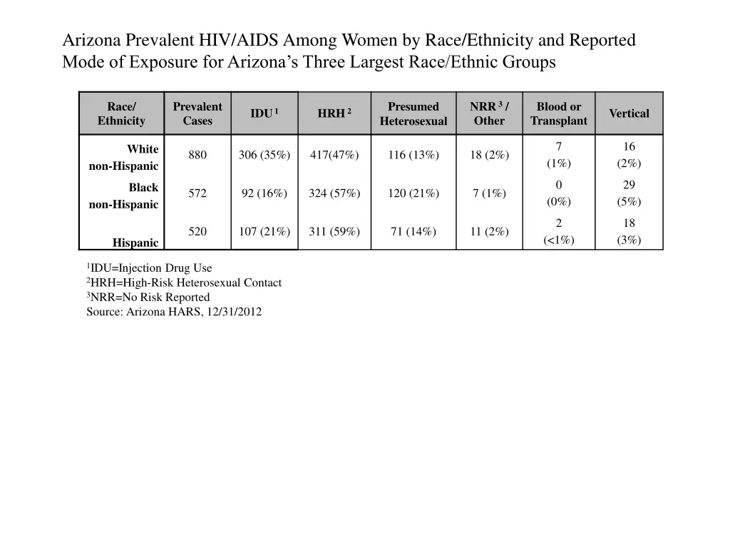 arizona prevalent hiv aids among women by race