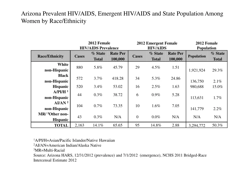 arizona prevalent hiv aids emergent hiv aids