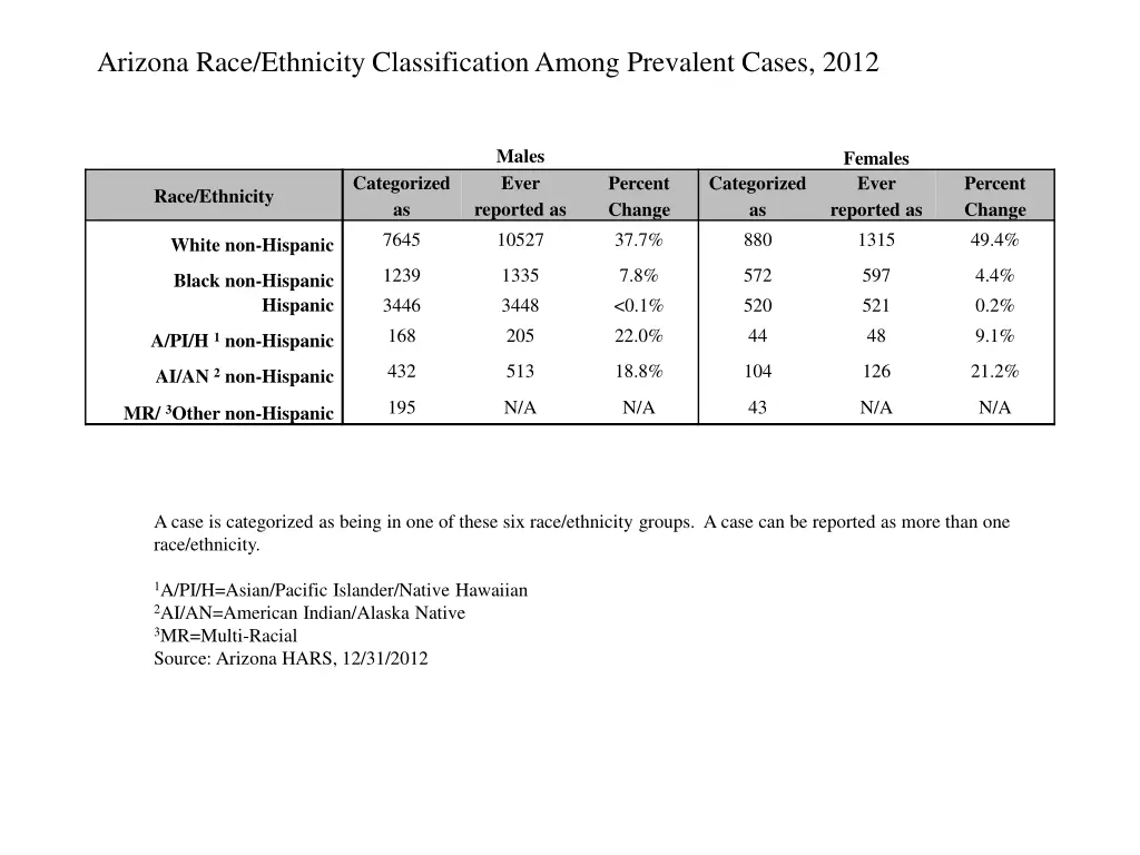 arizona race ethnicity classification among