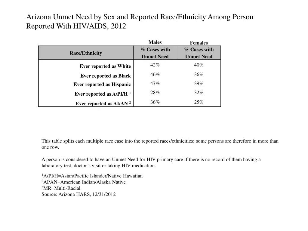 arizona unmet need by sex and reported race