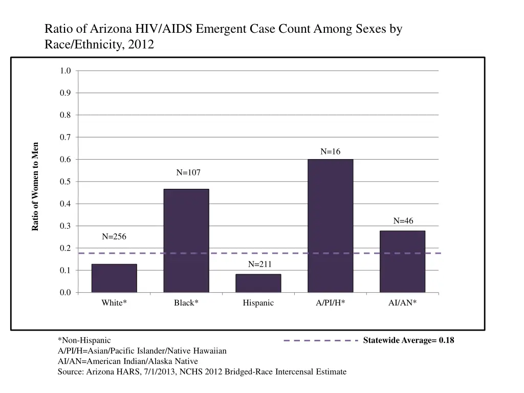 ratio of arizona hiv aids emergent case count