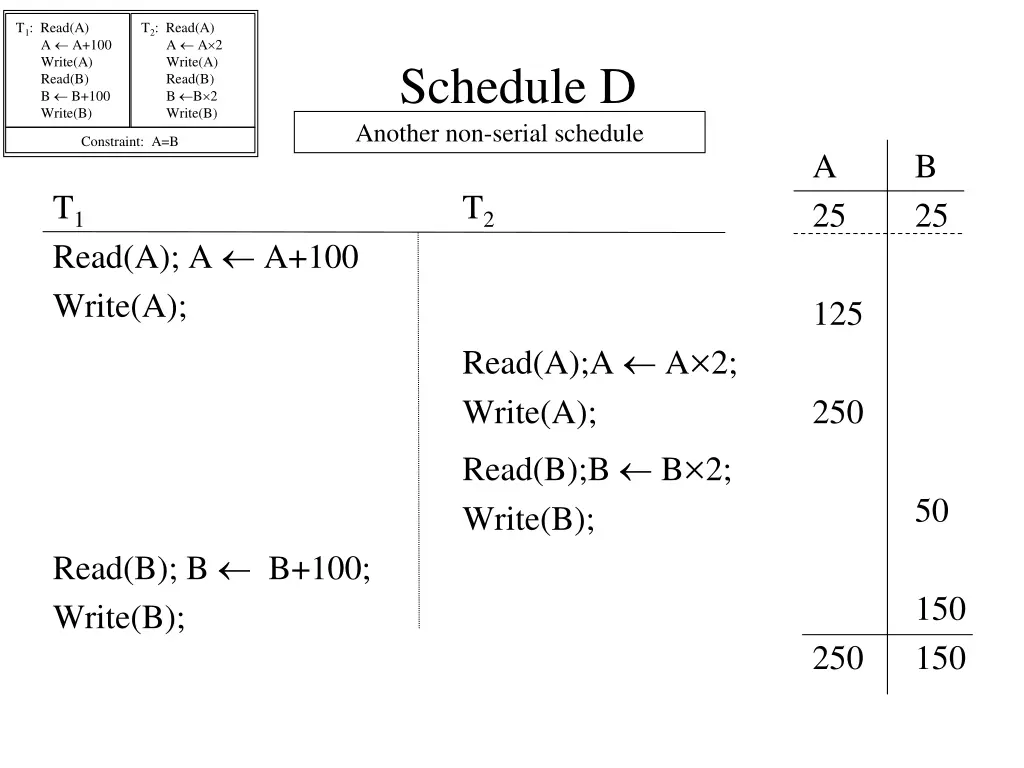 t 1 read a a a 100 write a read b b b 100 write b 14
