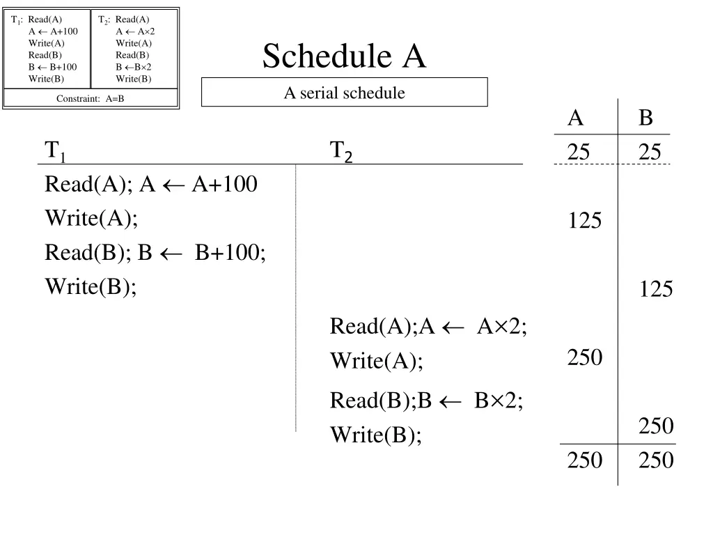 t 1 read a a a 100 write a read b b b 100 write b 8