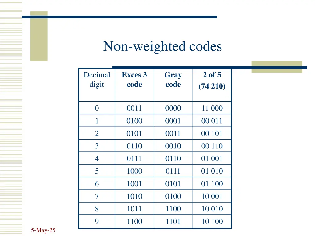 non weighted codes