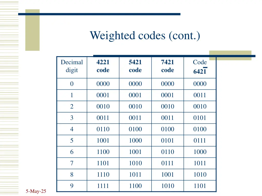 weighted codes cont