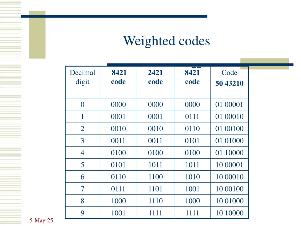 weighted codes