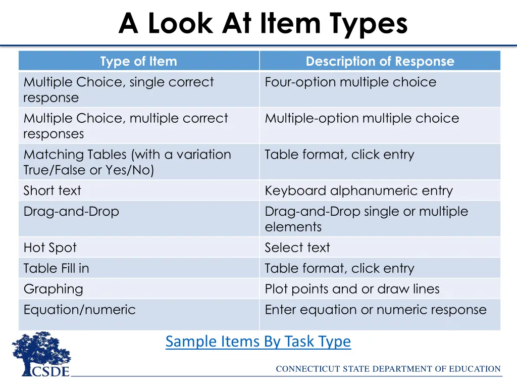 a look at item types