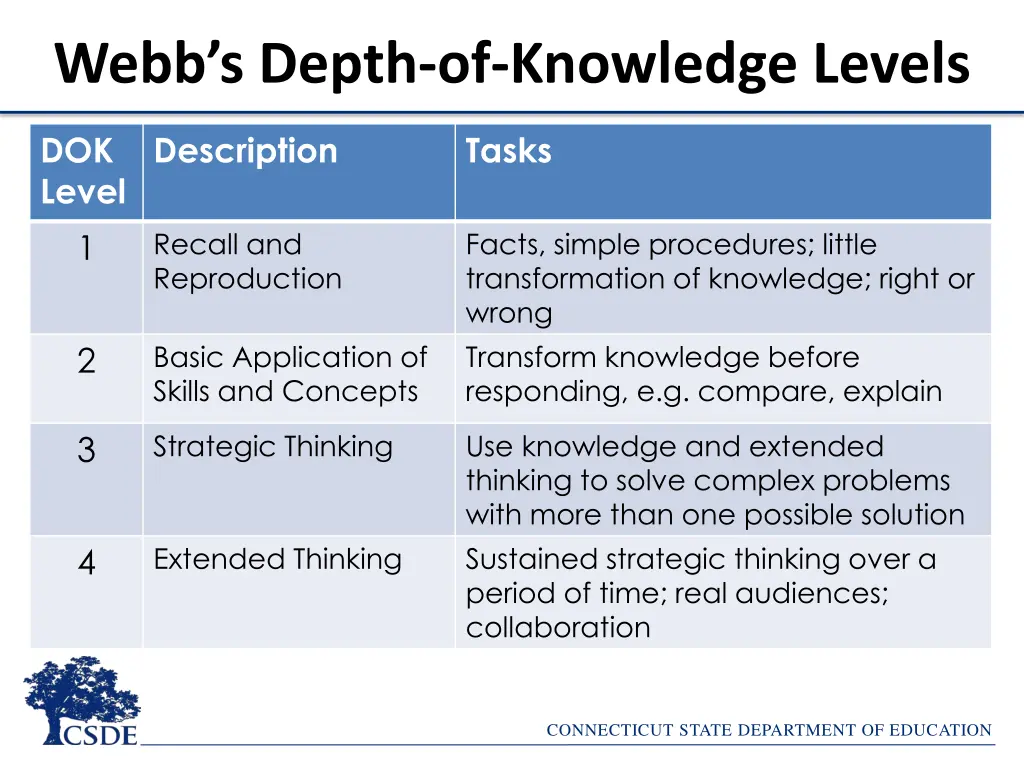 webb s depth of knowledge levels