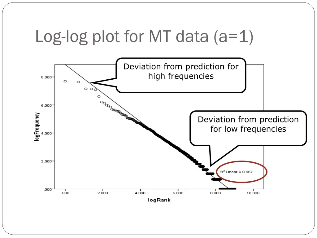 log log plot for mt data a 1