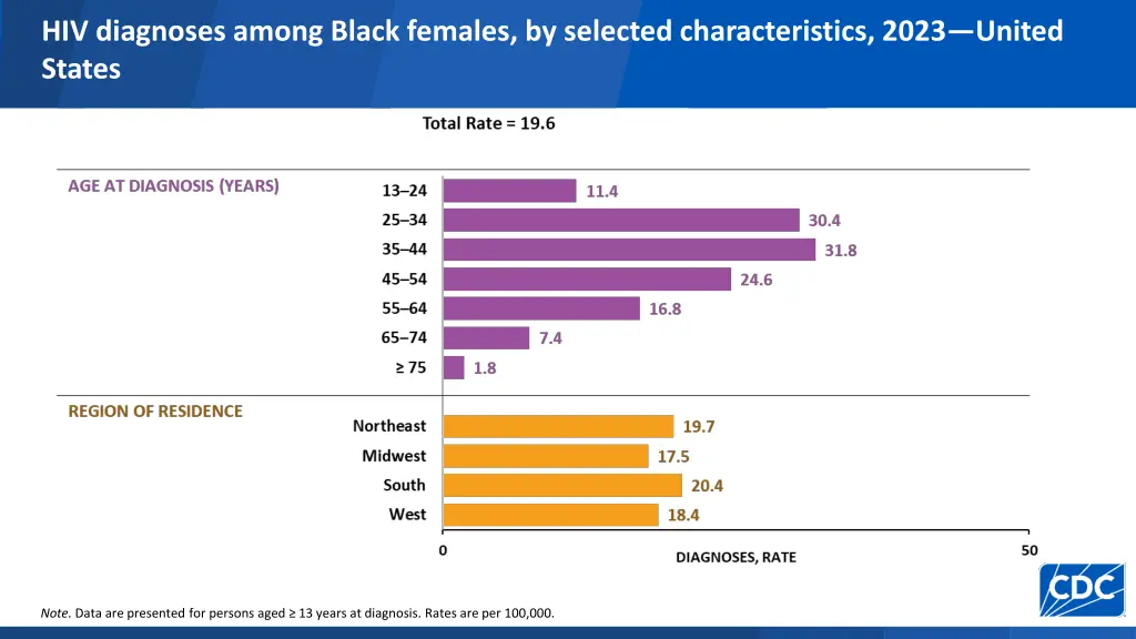 hiv diagnoses among black females by selected