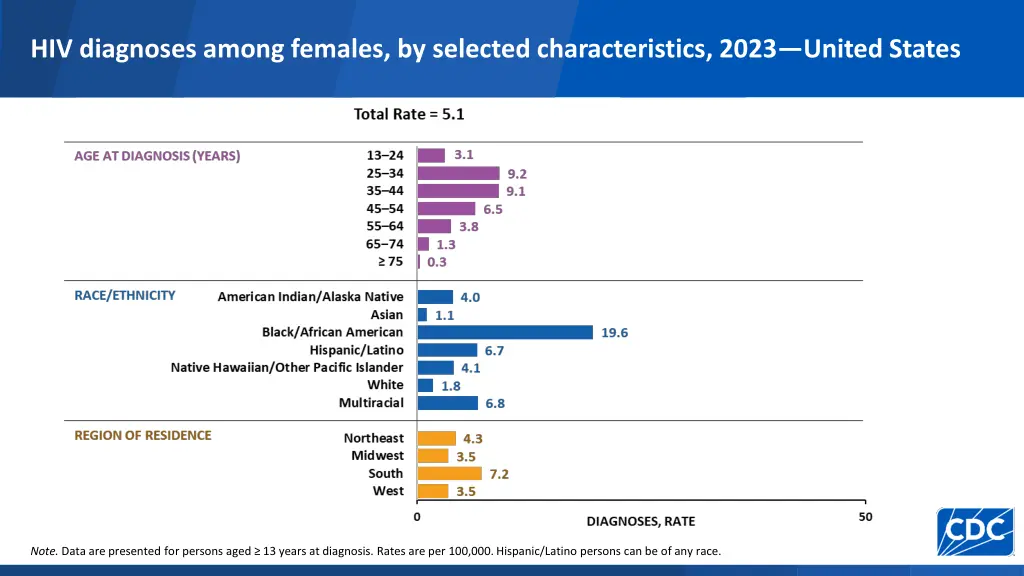 hiv diagnoses among females by selected