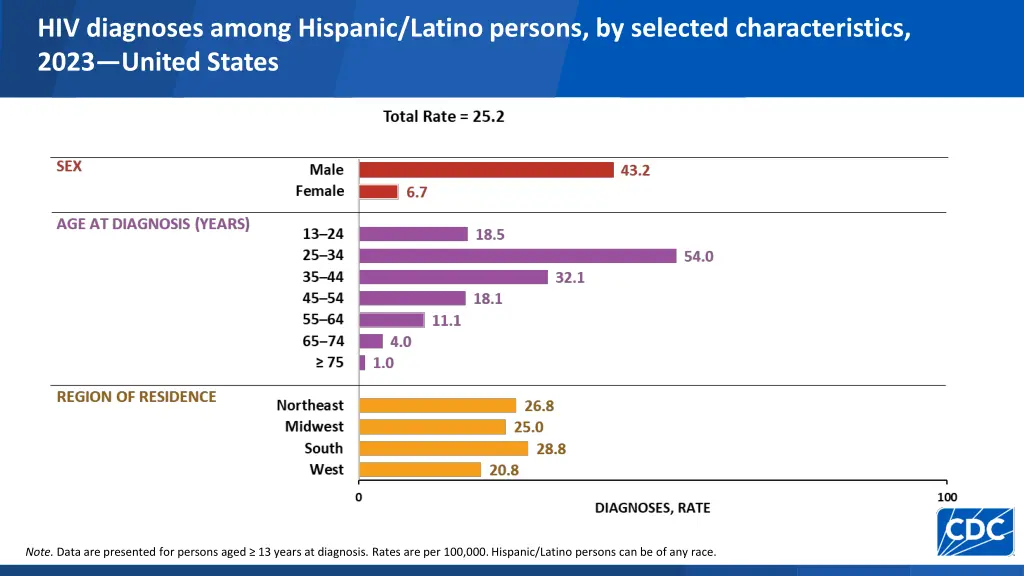 hiv diagnoses among hispanic latino persons