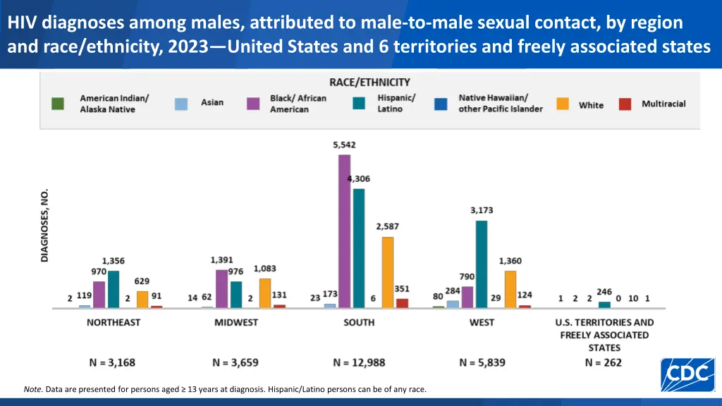 hiv diagnoses among males attributed to male 1