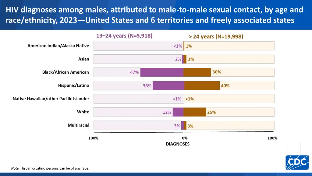 hiv diagnoses among males attributed to male