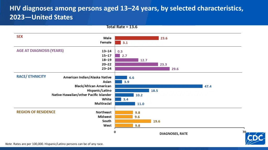 hiv diagnoses among persons aged 13 24 years 1