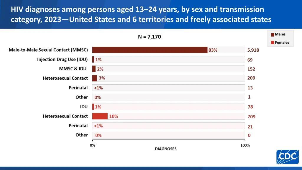 hiv diagnoses among persons aged 13 24 years 2