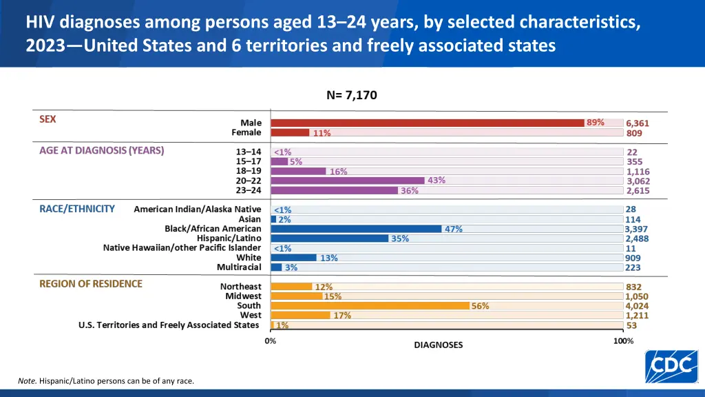 hiv diagnoses among persons aged 13 24 years