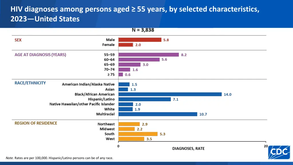 hiv diagnoses among persons aged 55 years 1
