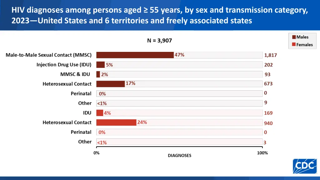 hiv diagnoses among persons aged 55 years 2