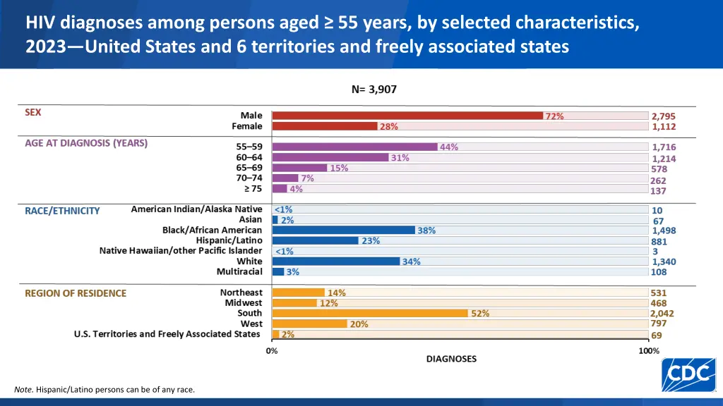 hiv diagnoses among persons aged 55 years