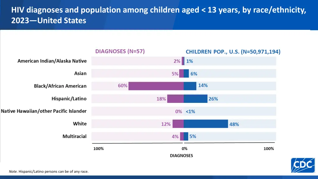 hiv diagnoses and population among children aged