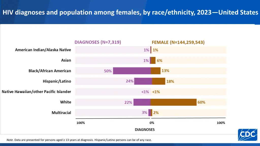 hiv diagnoses and population among females