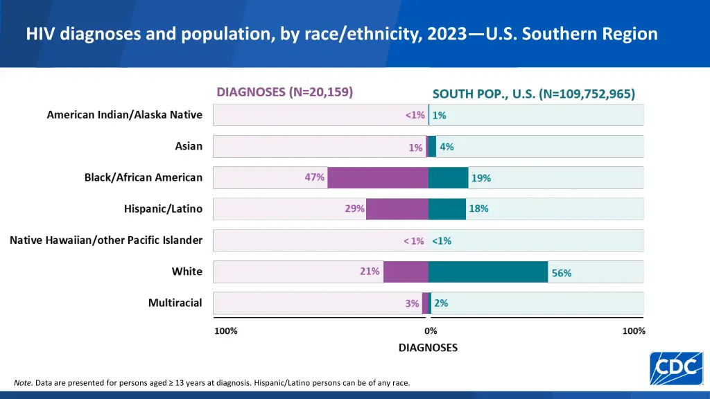 hiv diagnoses and population by race ethnicity 1