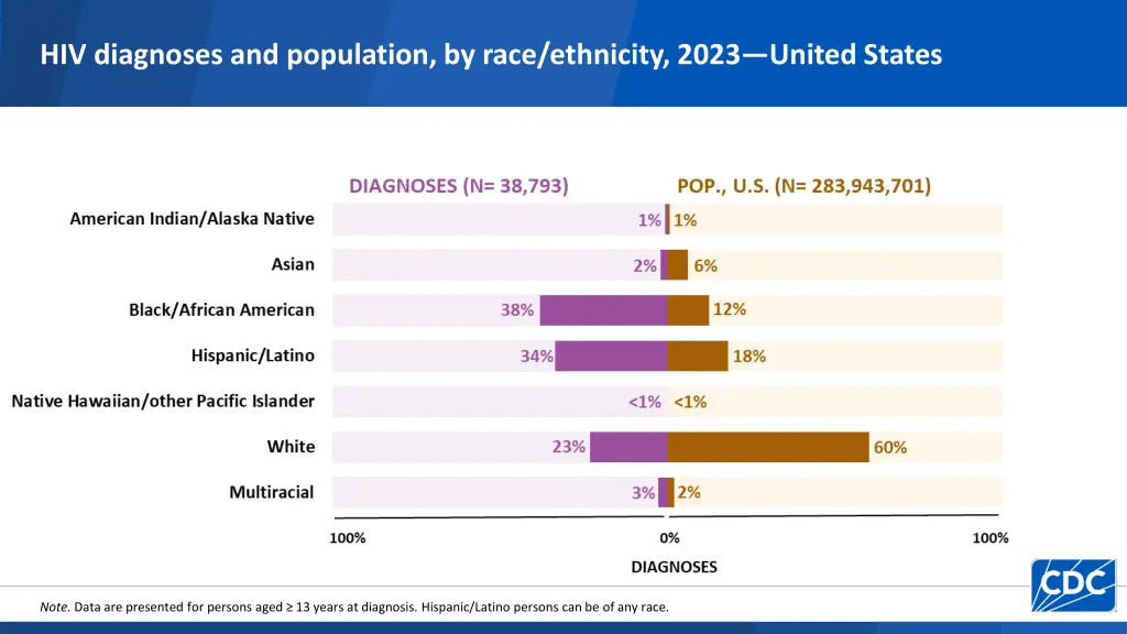 hiv diagnoses and population by race ethnicity