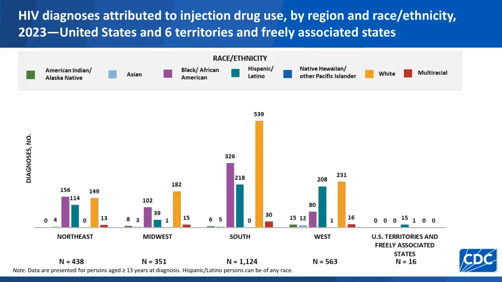 hiv diagnoses attributed to injection drug 1