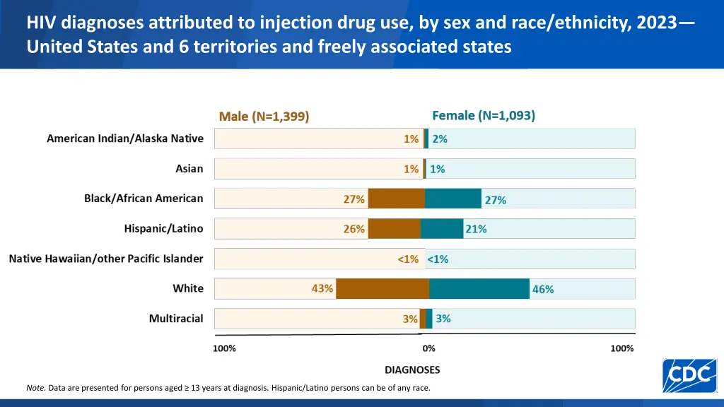 hiv diagnoses attributed to injection drug