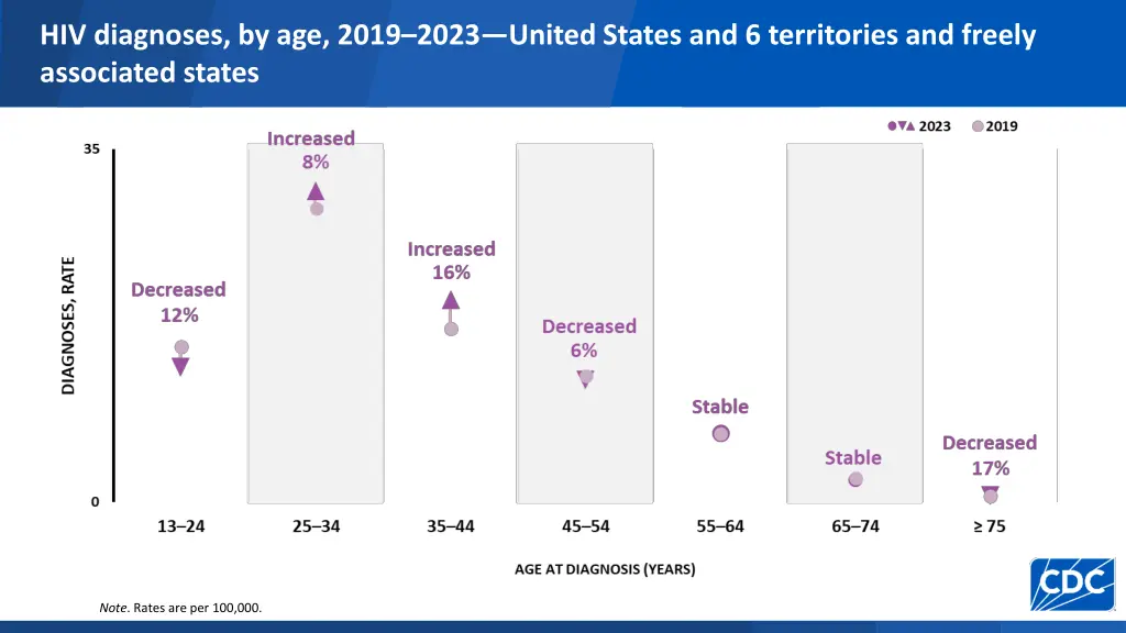hiv diagnoses by age 2019 2023 united states