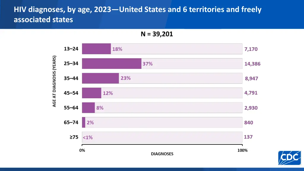hiv diagnoses by age 2023 united states