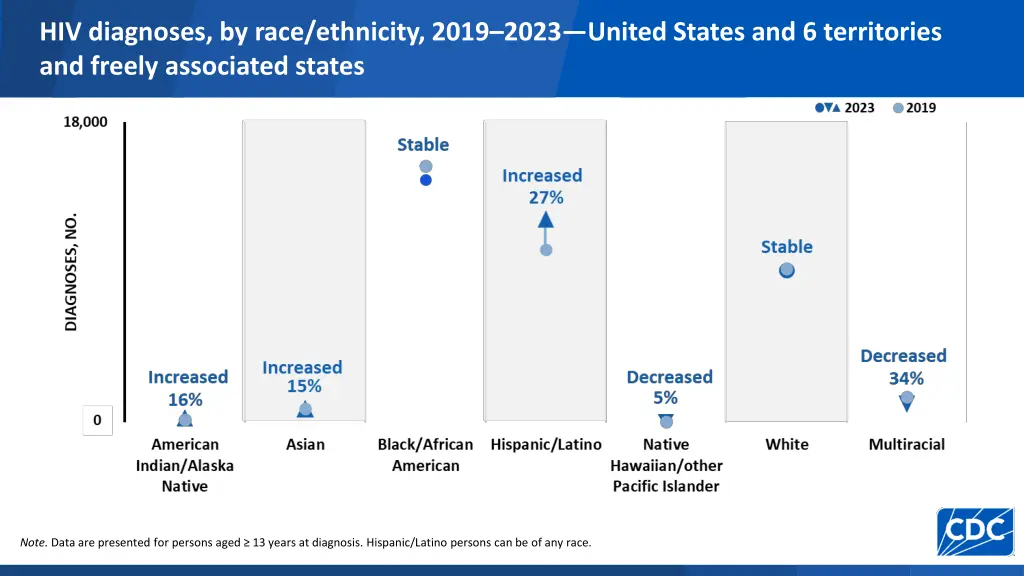 hiv diagnoses by race ethnicity 2019 2023 united