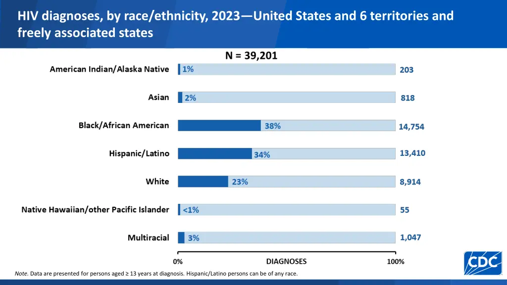 hiv diagnoses by race ethnicity 2023 united