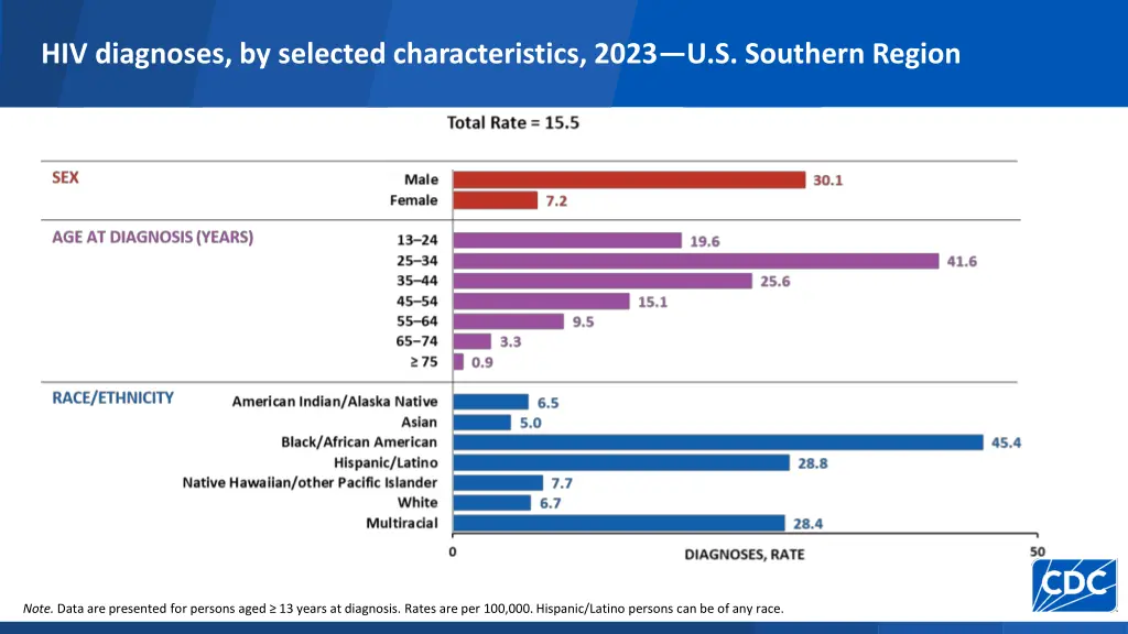 hiv diagnoses by selected characteristics 2023 1
