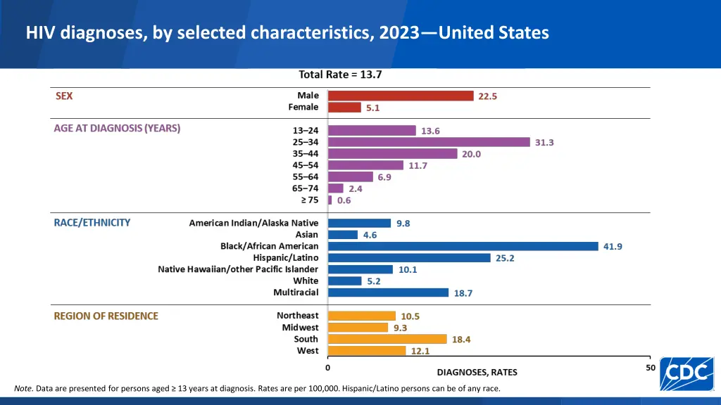 hiv diagnoses by selected characteristics 2023