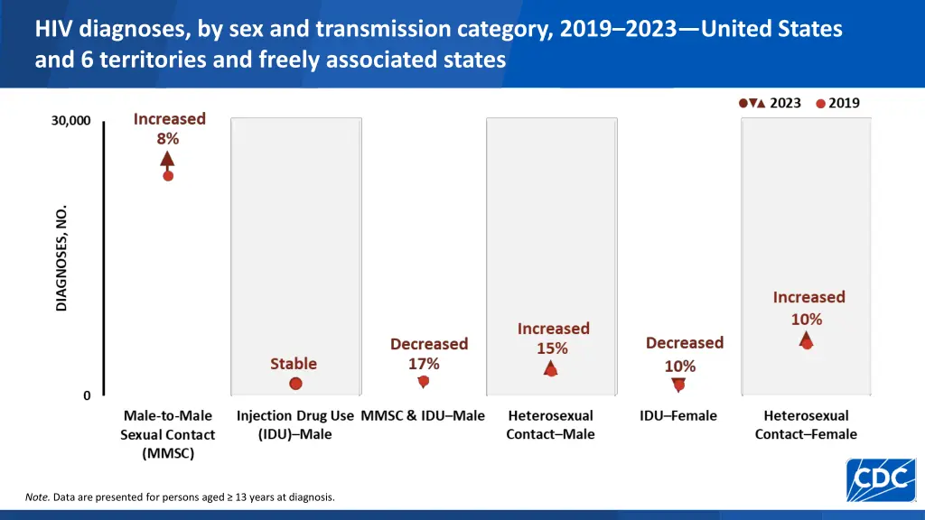 hiv diagnoses by sex and transmission category 1