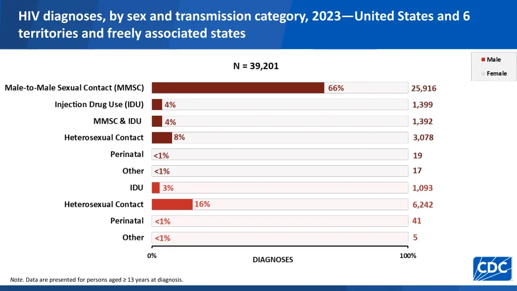 hiv diagnoses by sex and transmission category